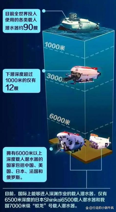 潜水艇最深能潜多少米图标