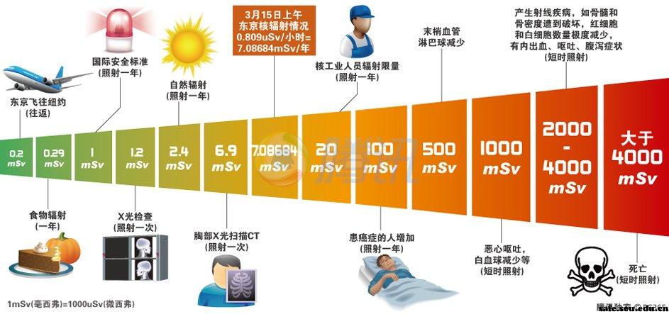 辐射对身体的影响截图