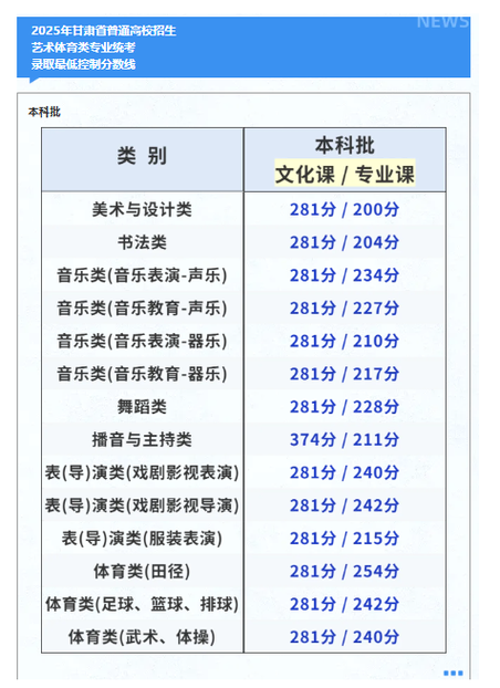 2025美术生在甘肃录取分数线