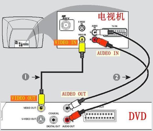 电视DVD安装