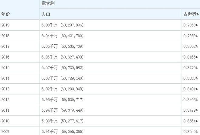 意大利亚人口多少