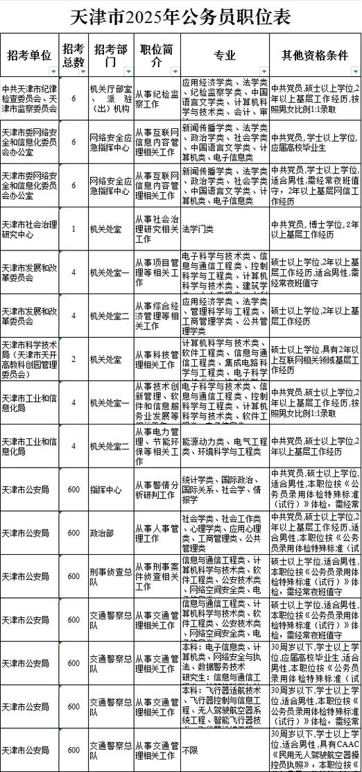 天津哪个区公务员待遇好