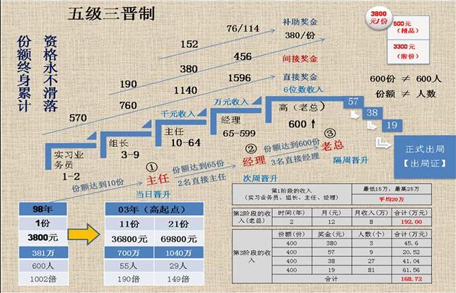 五级三晋制的定义和特征