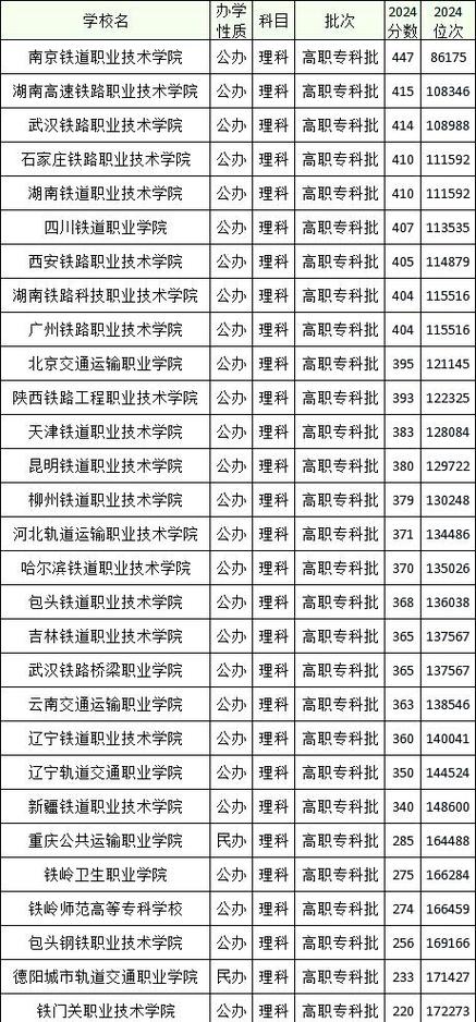 铁路职业学校排名前十名截图