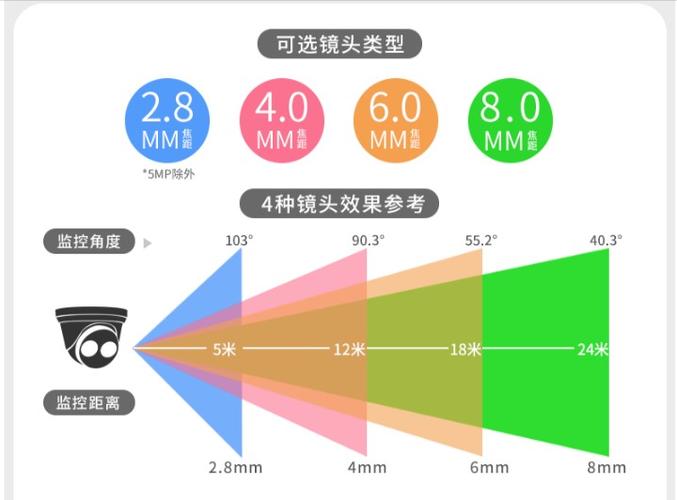 海康威视 焦距 选择