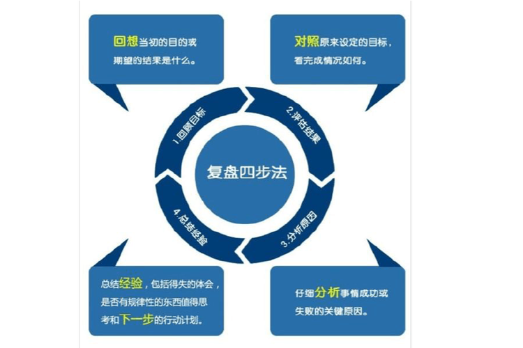 复盘四个步骤
