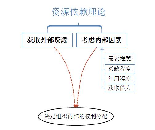 资源依赖理论中的资源的三个特证