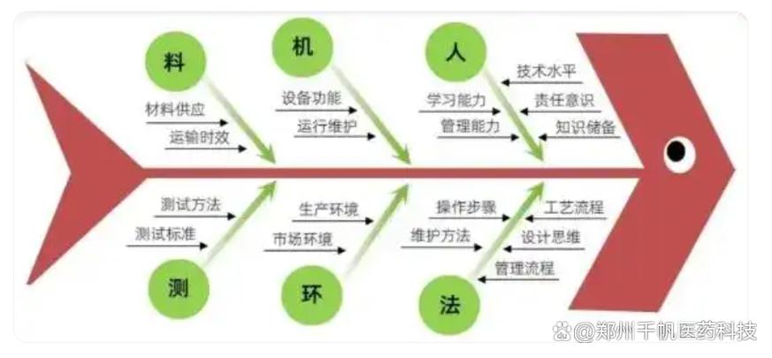 决定产品质量的因素
