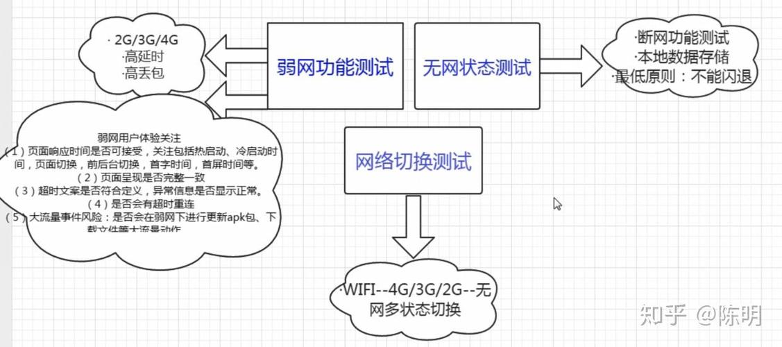 如何开展app测试和弱网测试