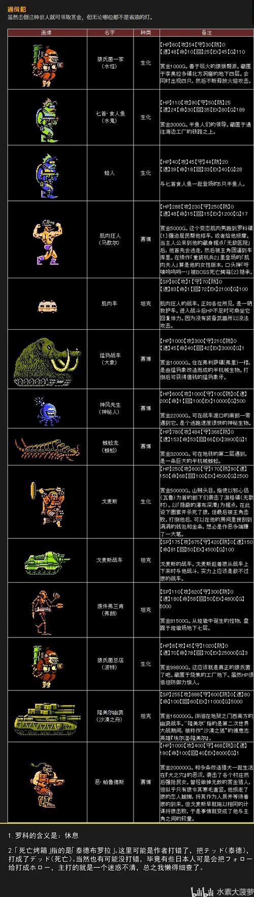 重装机兵2悬赏令一览表