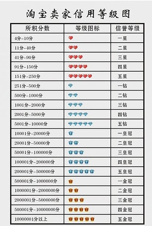 淘宝用户信用等级