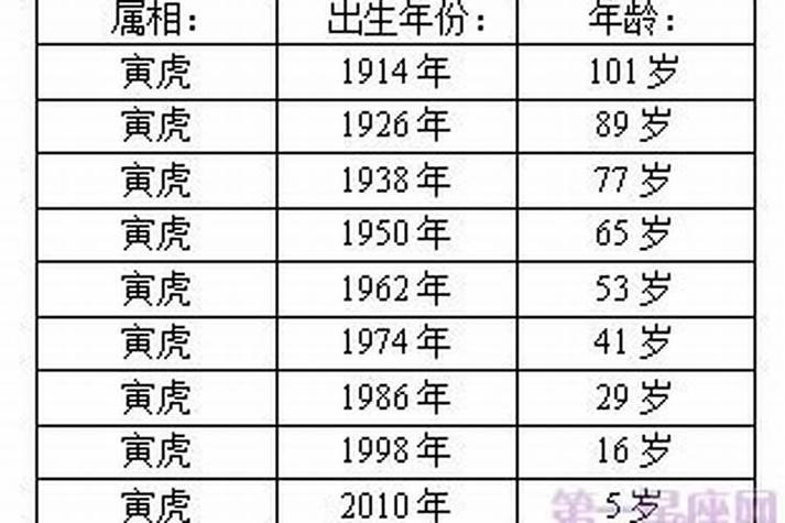 生肖虎今年多少岁了图标