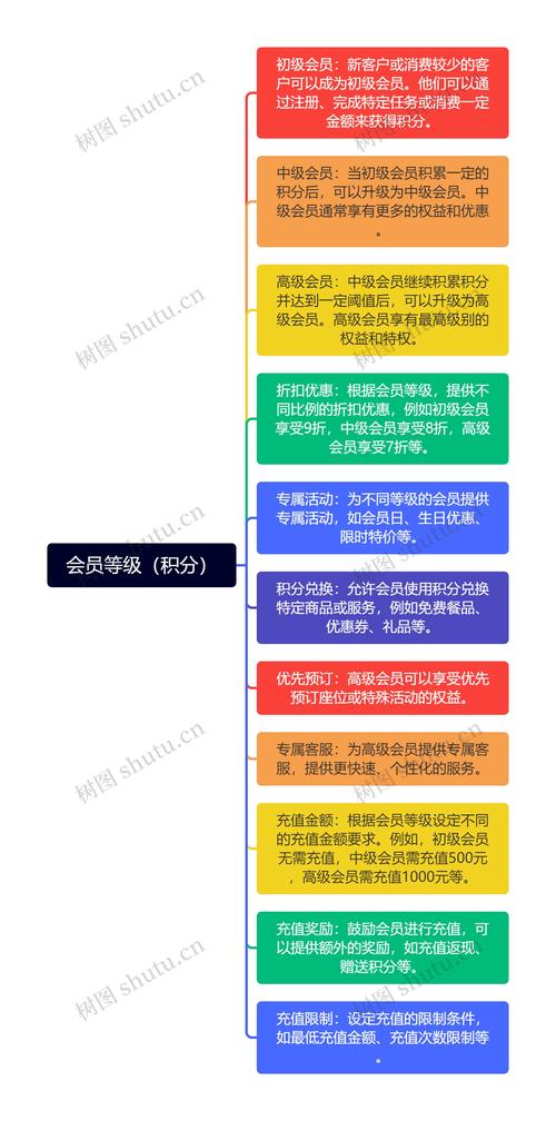 VIP系统等级补偿规则