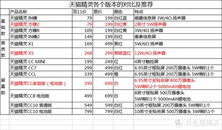 天猫精灵每月要付费吗