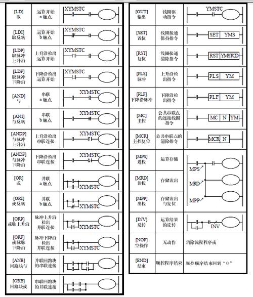 plc梯形图指令表