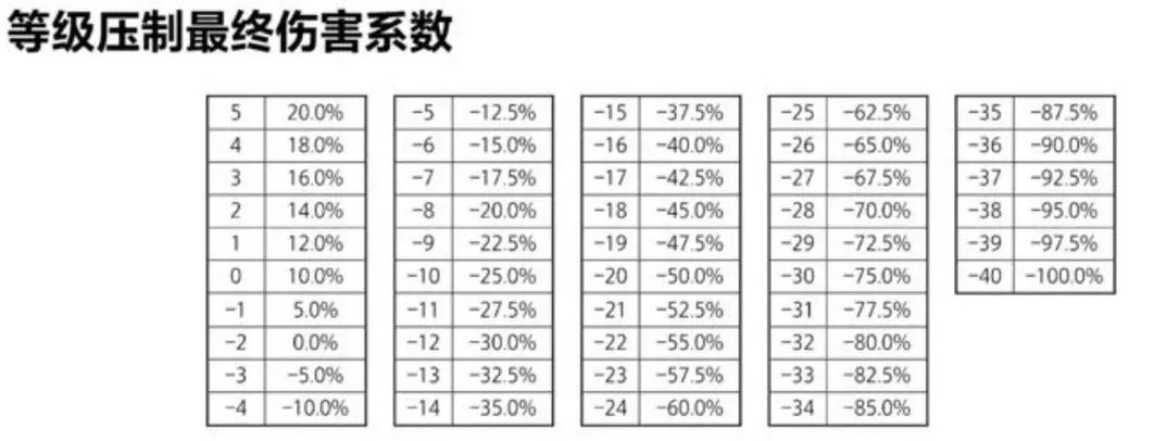 奇迹等级压制一览表