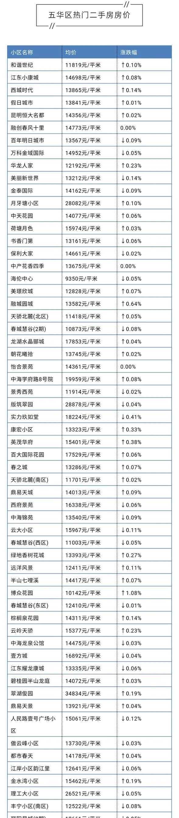 昆明市区房价多少一平方米