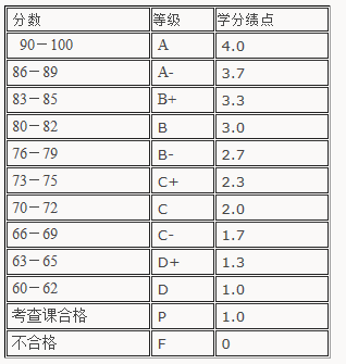 4.0的绩点对照表图标