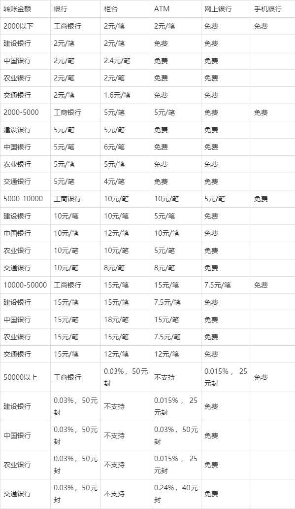 零钱转卡需要手续费多少钱