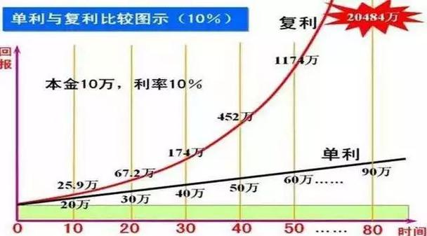 利滚利和复利的区别
