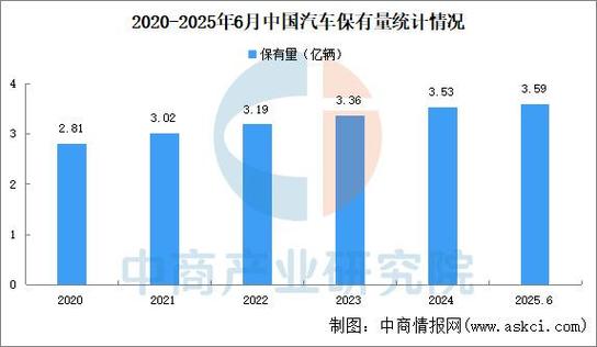 2025年新能源汽车保有量