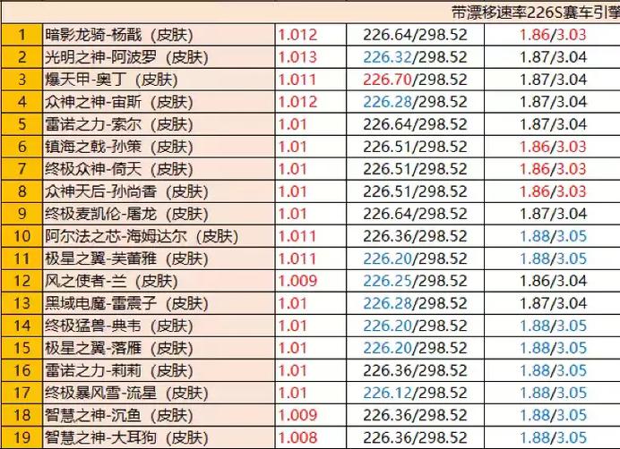 飞车226最新排名