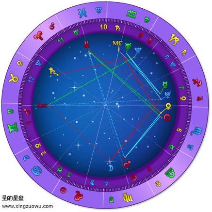 星盘排盘