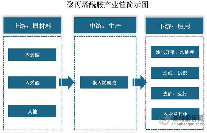 聚丙烯酰胺和丙烯酰胺区别