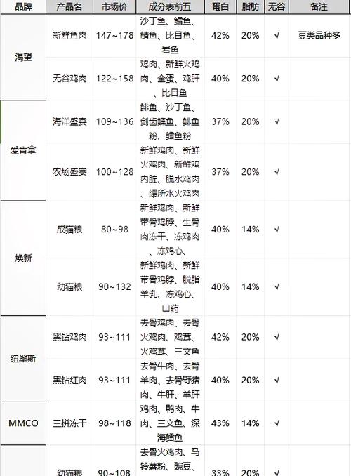 网易严选猫粮和麦富迪猫粮哪个好缩略图