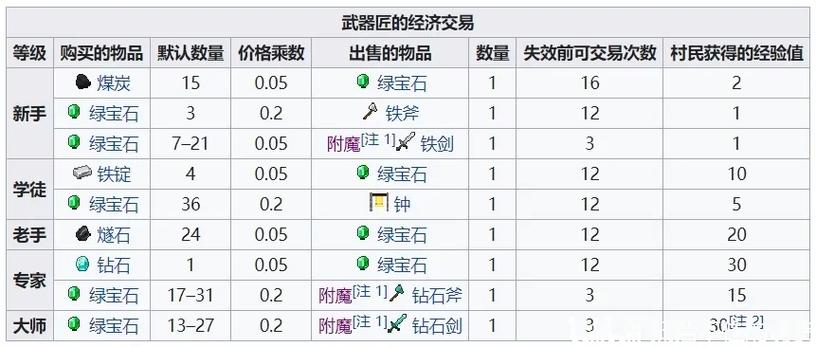 我的世界工具匠交易列表