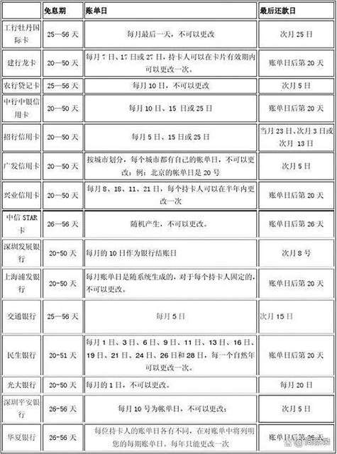信用卡一般几号还款