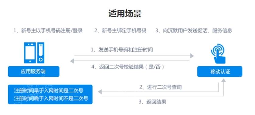 二次放号的手机号可以退吗