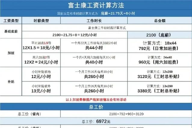 富士康一年要发多少工资