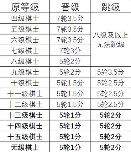 国际象棋的等级划分标准