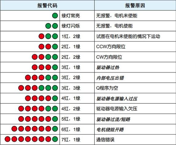 驱动器常见故障100例