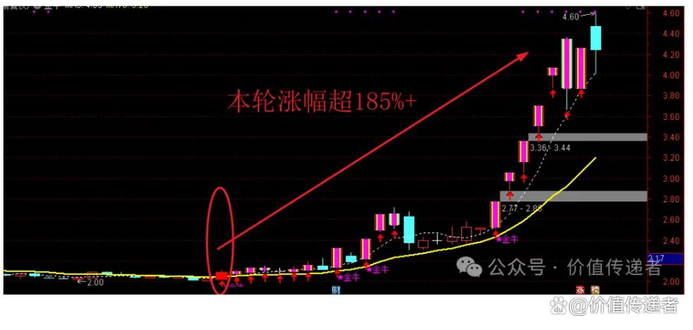 金牛暴起指标公式源码