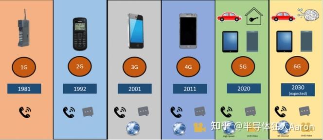 5g和3g的区别图标