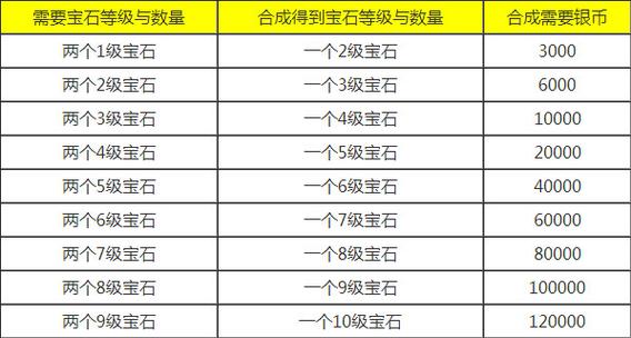 梦幻西游8级宝石需要多少一级宝石图标