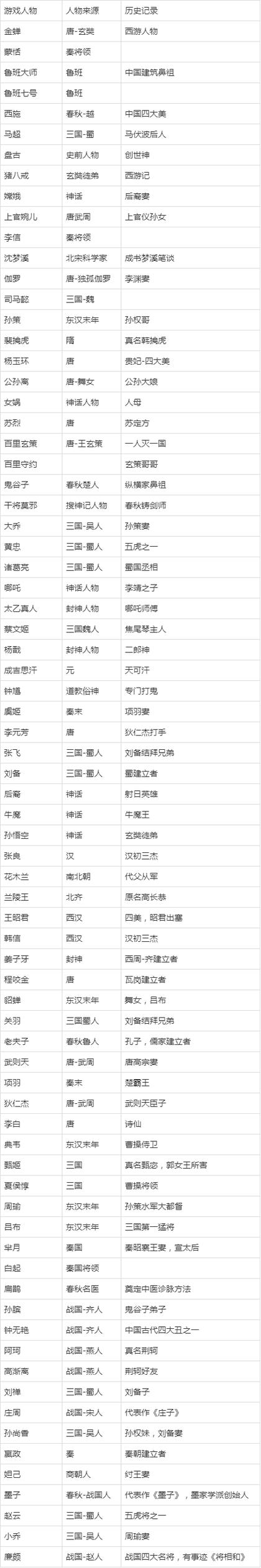 王者历史人物一览表