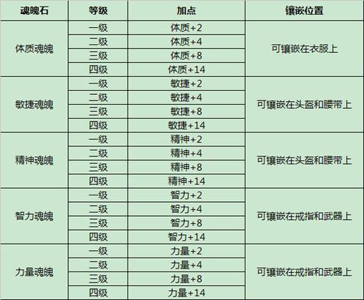 最新征途魂魄石掉落表