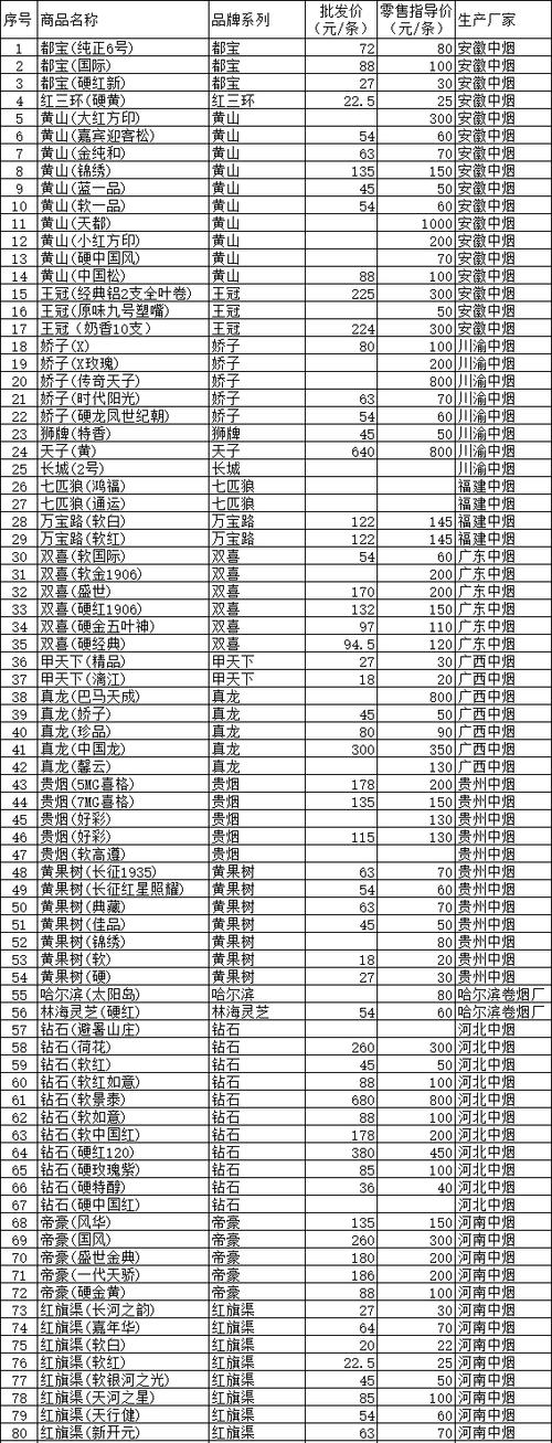 烟草批发价格表