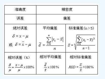 各种偏差的计算公式