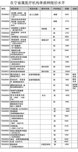 阑尾切除手术费用