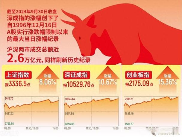 中国几波牛市