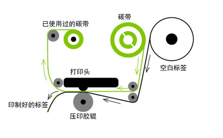 打印机碳带安装教程