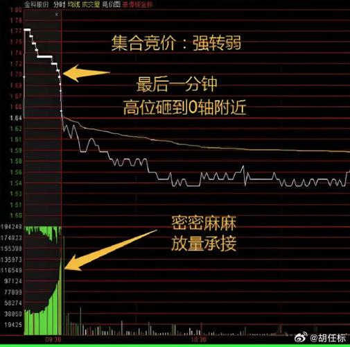 早盘集合竞价图怎么看