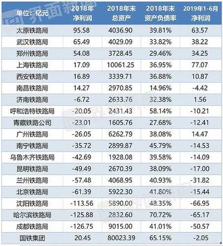 全国高铁盈亏一览表截图