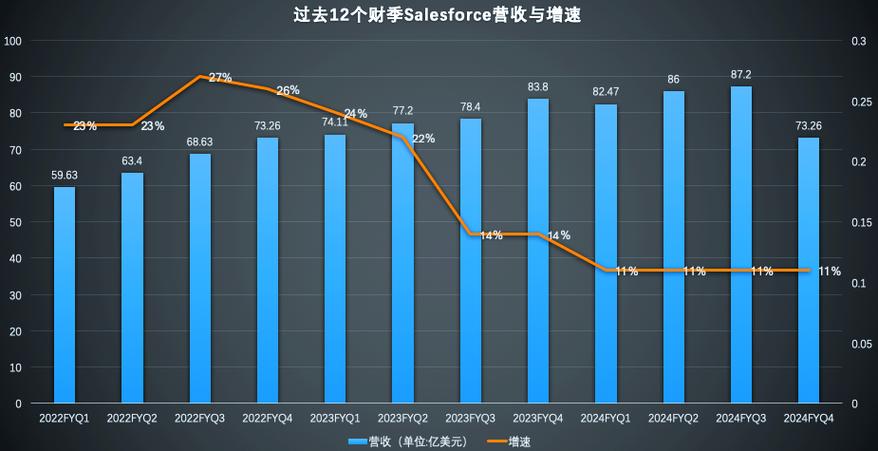 salesforce营收