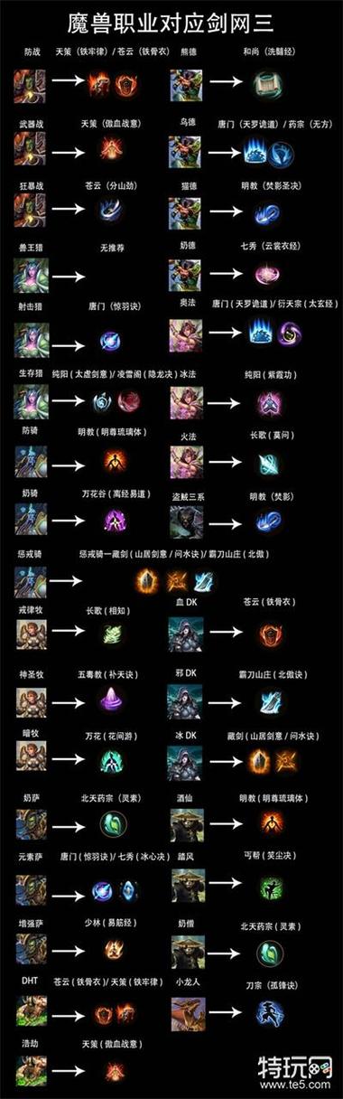 70级最建议玩的三个职业图标