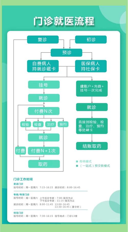 门诊挂号流程